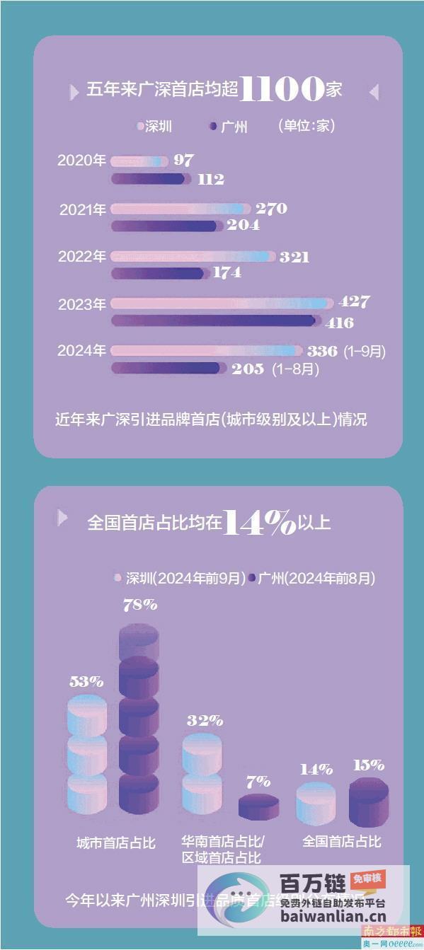 广州鼓励首店首发激活消费新动能广州激励十条